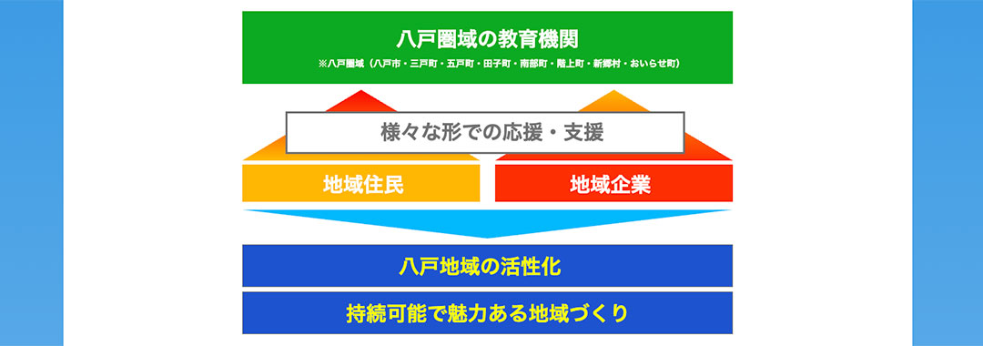 地域活性化教育支援ネットワーク(REN)